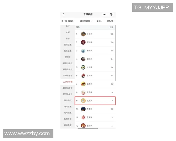 杭州篮球队在世界杯积分榜上以83分高居榜首展现强大实力